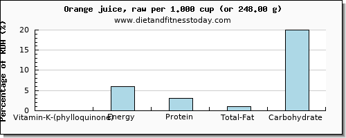 vitamin k (phylloquinone) and nutritional content in vitamin k in an orange